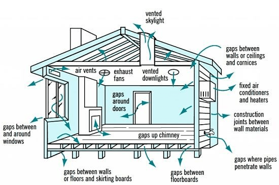 Diagram showing common home air leakage points, including gaps around windows and doors, vents, skylights, floorboards, chimneys, wall joints, and pipe penetrations, illustrating household heat loss and airflow pathways for energy efficiency improvement.