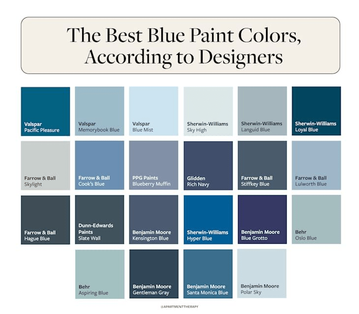 Blue paint color palette chart featuring top designer-recommended shades from Sherwin-Williams, Benjamin Moore, Farrow & Ball, Behr, Valspar, and PPG for interior home decor inspiration.